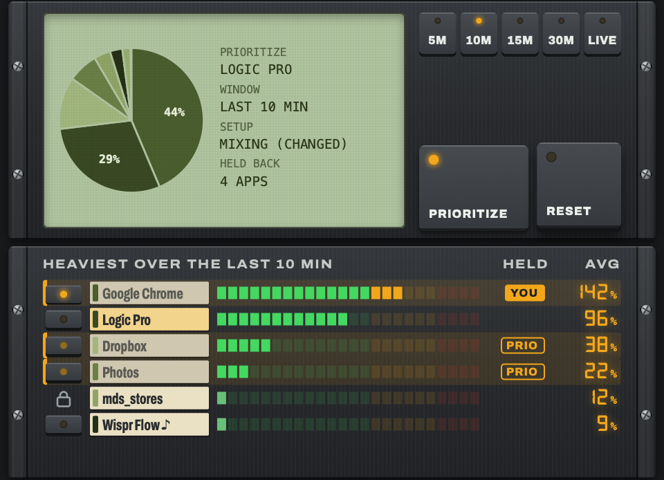 CPU Manager's panel. Buttons for 5, 10, 15 and 30 minutes and Live sit above a list headed Heaviest over the last 10 minutes, ranking Google Chrome at 142%, Logic Pro at 96%, Dropbox at 38%, Photos at 22%, mds_stores at 12% and Wispr Flow at 9%, beside a pie chart of the same split.